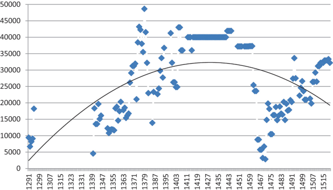 Depressions of the Catalan Economy During the Rise and Decline of