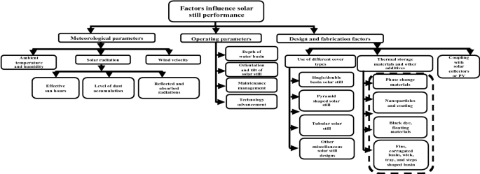 The flow diagram illustrates the factors that influence solar still performance, which classifies into meteorological parameters, operating parameters, design, and fabrication factors. And these follow the further classifications for each factor respectively.