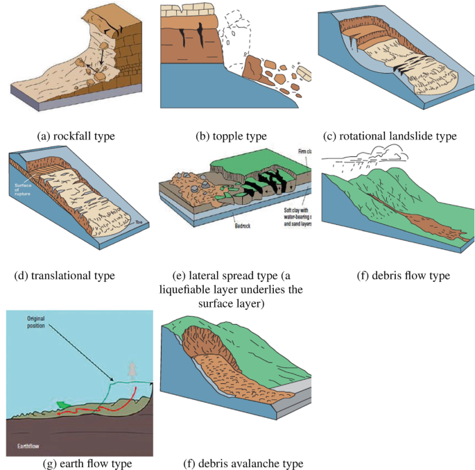 Eight illustrations depict failure mechanisms of landslide as rockfall type, topple type, rotational landslide type, translational type, lateral spread type, debris flow type, earth flow type, and debris avalanche type, respectively.