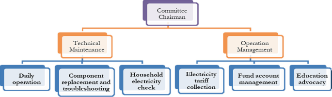 A 3-tier organizational chart contains tier 1, committee chairman, tier 2, technical maintenance, and operation management, tier 3, daily operation, component replacement and troubleshooting, household electricity check, electricity tariff collection, fund account management, and education advocacy.