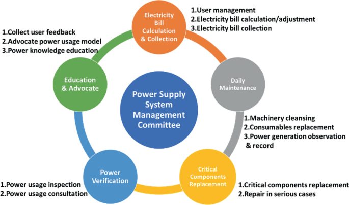 A power supply management committee diagram contains electricity bill calculation and collection, daily maintenance, critical components replacement, power verification, and education and advocate.
