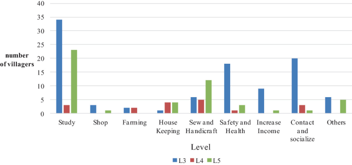 A grouped bar graph represents the number of villages versus level. The highest level is from study at around 34 for L 3, 23 for L 5, and sew and handicraft for L 4.