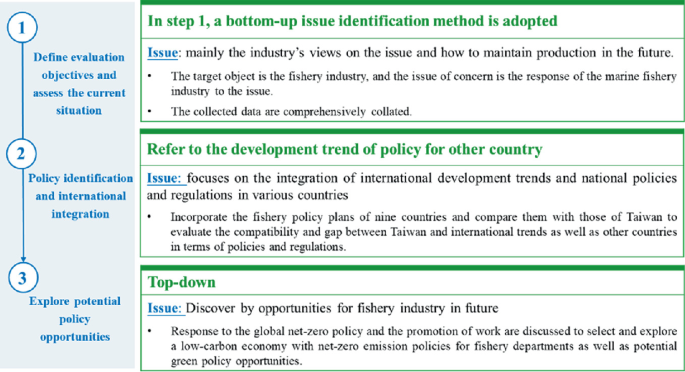Sustainable Fisheries Under Net-Zero Emissions: A Case Study of the Taiwan  Fishery Administration