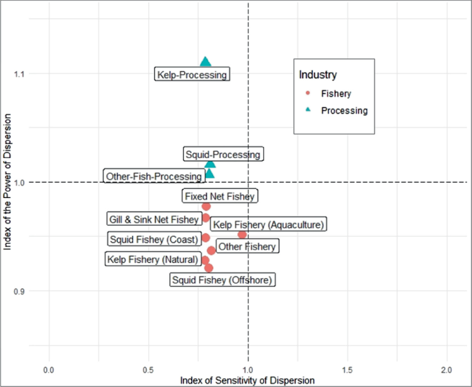 A quadrant diagram of the index of the power of dispersion versus the index of sensitivity of dispersion plots different fishery and processing industries.