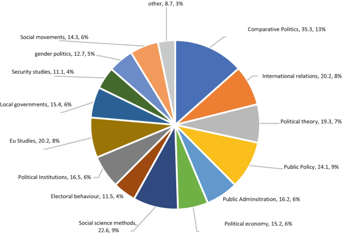 A pie chart for the importance of political science. Some of the answers are comparative Politics, 35.3, 13%. Public Policy, 24.1, 9%. Social science methods, 22.6, 9%. International relations, and E u Studies both have 20.2, 8%. Political institutions, 16.5, 6%.