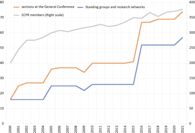 A multiline graph plots 3 increasing curves. The standing groups and research networks, sections at the General Conference, and E C P R members start from (2000, 10), (2000, 10), and (2000, 200), fluctuates and end at (2021, 58), (2021, 74), and (2021, 370), respectively. Values are approximated.