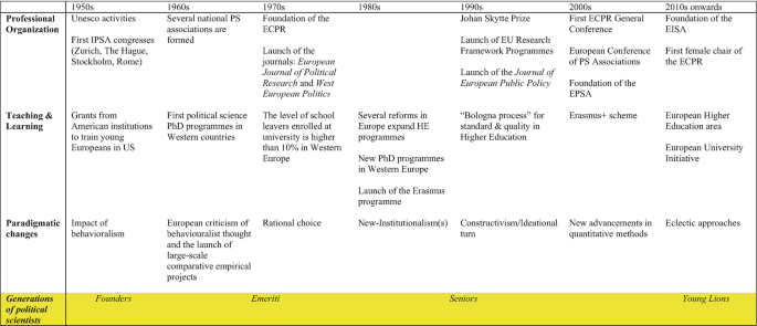 A table of the historical map of European political science has 7 columns and 4 rows. The row headers are professional organization, teaching and learning, paradigmatic changes, and generations of political scientists.