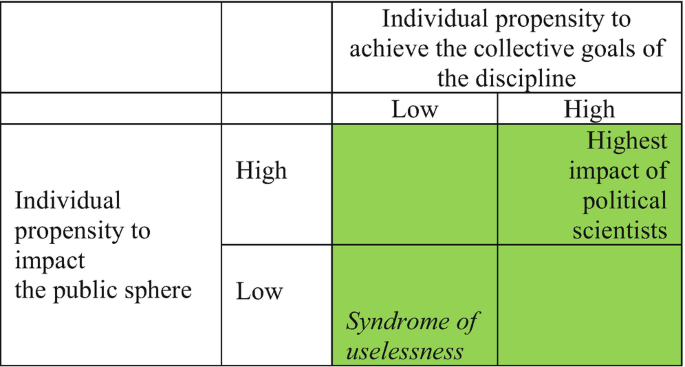 A table has 2 rows and 2 columns. The row header is individual propensity to impact the public sphere. It has 2 sub-rows, high and low. The column header is individual propensity to achieve the collective goals of the discipline. It has 2 sub-columns, low and high.