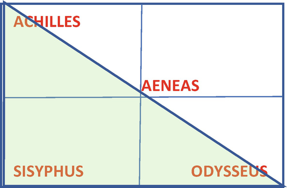 A 2 by 2 matrix. From left to right it reads, Achilles, Aeneas. Sisyphus, Odysseus. 2 triangle are formed. The left side triangle is highlighted, it includes half part of Achilles on top left, complete part of Sisyphus on bottom left, and half part of Odysseus on bottom right.