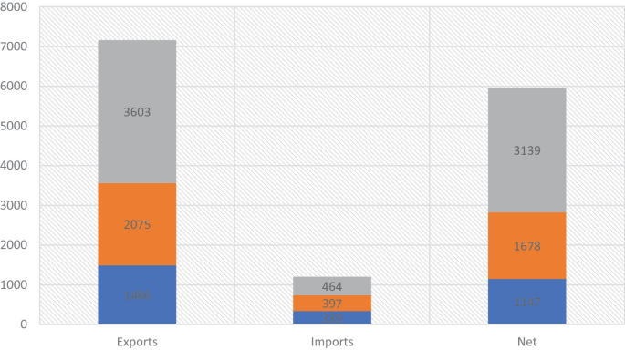 A stacked bar graph of the amount versus the trades for the years 2015, 2016, and 2017. 2017 contributes more for every trade, followed by 2016.