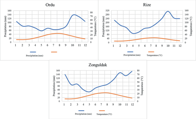 3 sets of graphs plot precipitation versus temperature. The most precipitation falls in these areas in the autumn season and the least in the spring season.