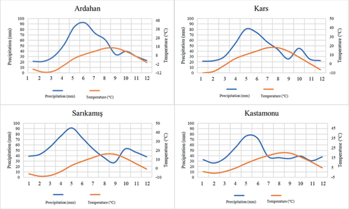 4 line graphs of continental and semi-continental stations in Turkiye. The highest curve in all 4 is for precipitation.