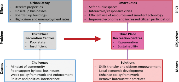 A model explains the link between urban commons and smart cities. The causes are challenges which lead to the problem of third place recreation centers. This affects urban decay. The means with solutions lead to the objective of third place recreation centers which ends in smart cities.