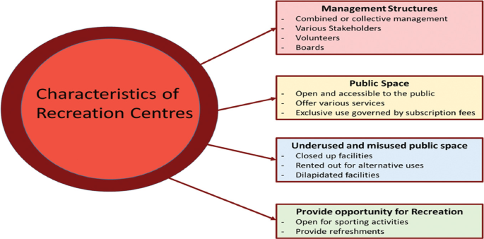 A classification model of characteristics of recreation centers. They are classified into management structures, public space, underused and misused public space, and provide opportunities for recreation. Each mentions a list of components under it.