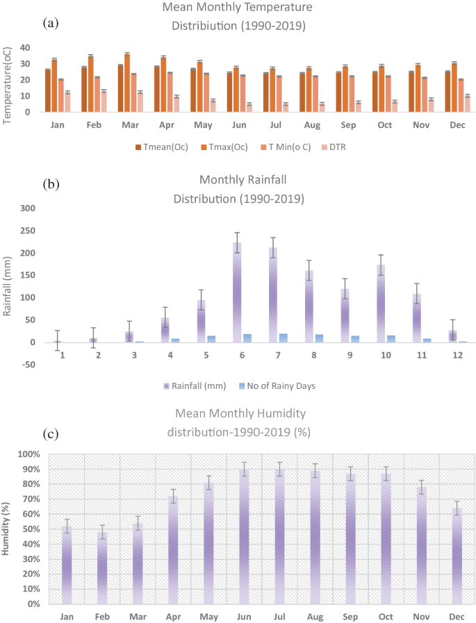 3 bar graphs with error bars. Graph a plots temperature from January to December for the values of T subscript mean, T subscript max, T subscript min, and D T R. Graph b plots rainfall and the number of rainy days from 1 to 12 months. Graph c plots humidity from January to December. Rainfall and humidity are high in June.