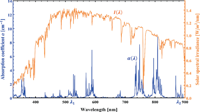 A double y axis multiline graph plots absorption coefficient alpha in inverse centimeters and solar spectral irradiance in watts per meter square per nanometer versus wavelengths 300 through 900 nanometers. A noisy line for I of lambda ascends in a concave downward manner from around (300, 0.2) through (900, 0.6), with a big drop at 740 nanometers. The alpha of lambda line is horizontal along the x-axis and has noisy spikes in between that ascend gradually in size but end with a small spike. Lambda 1 is at around 520, and lambda 2 is around 880 on the x-axis.