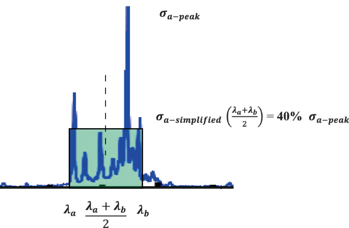 A noisy waveform for the rectangular absorption band of light green color centered at lambda a times lambda a + lambda b over 2 times lambda b. The highest peak is labeled sigma a peak. A smaller peak at the end is labeled sigma a simplified times lambda a + lambda b over 2 = 40% of sigma a peak.