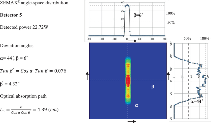 3 graphs for ZE MAX angle space distribution of detector 5. A dark-shaded square at the center plots small light-shaded dots at the top and bottom and a long, central medium-shaded patch. The graph on the top has a central peak for beta = 6 degrees, while the graph on the right has a fluctuating wide peak in the middle for alpha = 44 degrees. The detected power is 22.72 kilowatts, beta prime is 4.32 degrees, and the optical absorption path length L 5 is 1.39 centimeters.