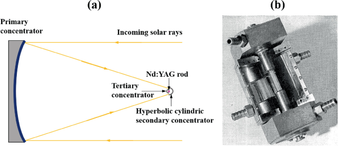 An illustration of Y A G solar laser system. The solar radiation falls on the heliostat. After touching the heliostat, the parallel rays reach the stationary primary concentrator which is then converged and concentrated by a stationary laser head. The rays make an angle of alpha near the heliostat.