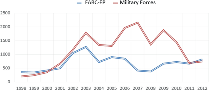 A multi-line graph exhibits the range of F A R C- E P, and military forces from 1998 to 2012. Both exhibit fluctuating trends.