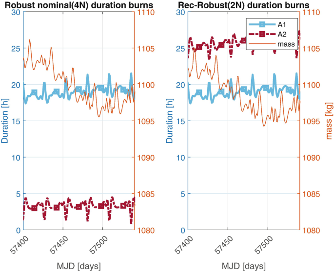 2 dual-axis graphs plot duration versus mass versus M J D. Graphs for robust nominal and recovery robust duration burns have a declining curve for mass, and slightly rising curves for A 1 and A 2. All the curves fluctuate with peaks and valleys. The curve for A 2 in the first graph is almost stable.