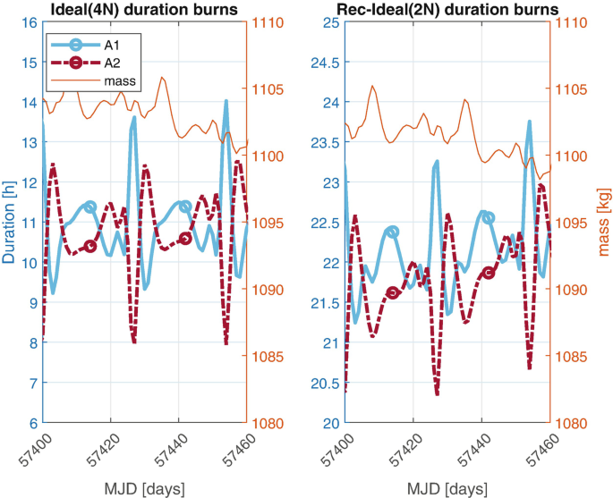 2 dual-axis line graphs plot duration versus mass versus M J D. Graphs for ideal 4 N and recovery ideal 2 N duration burns have a declining curve for mass, and slightly increasing curves for A 1 and A 2. All the curves fluctuate with peaks and valleys.