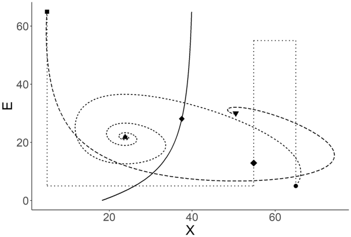 A graph plots E versus X. A spiral starting at (21,20) rolls and ends at (61,5). Another curve starts at 63, comes down, and curves to end around (50,30), and an upward curve rises from 0 to 62. A square wave hovers around 60.