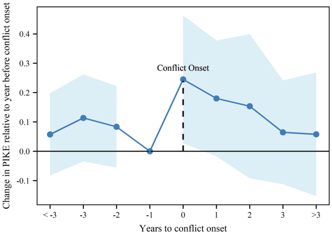 A line graph plots the change in PIKE relative to the year before conflict onset versus the years to conflict onset. The line fluctuates with a peak value of 0.25 at 0 which indicates conflict onset and reaches 0.0 at negative 1. The values are approximated.