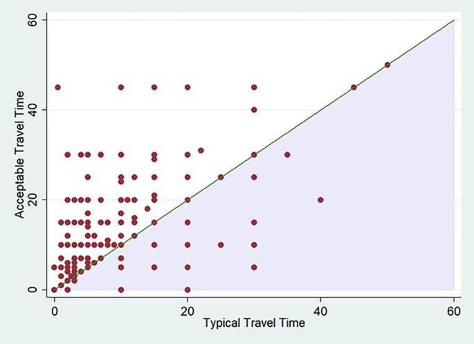 A scatter plot that plots acceptable travel time versus typical travel time. The accessible travel time is the highest near the origin.