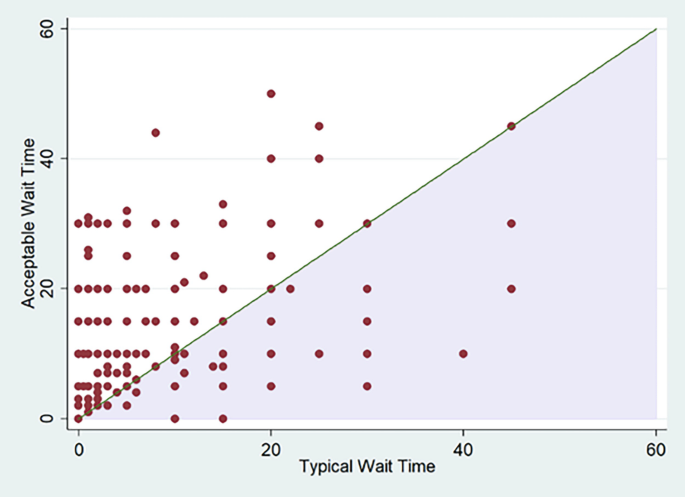 A scatter plot that plots acceptable wait time versus typical wait time. The accessible wait time is the highest near the origin.
