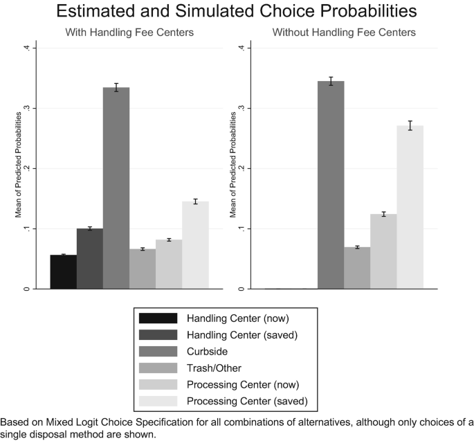 Two bar graphs of estimated and simulated choice probabilities where the left is with handing fee centers and the right is without handing fee centers. For left, curbside has the highest mean of predicted probabilities. For right, processing center saved has the highest probabilities.
