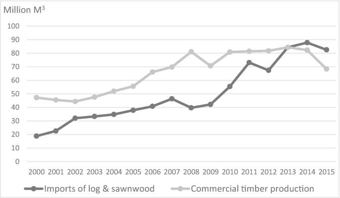 From 2000 to 2015, a line graph depicts log and sawn wood imports as well as commercial timber production. The lines continue an upward trend with minor ups and downs. In 2014, imports total 90, while production totals 85. The y values are estimates.
