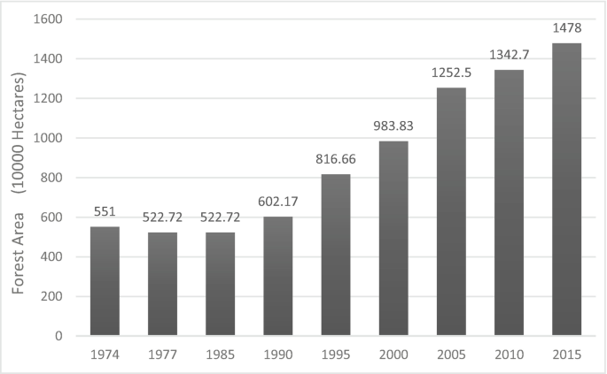 A bar graph presents the forest area in hectares from 1974 to 2015. The lowest value is 522.7 in 1977 and 1985, and the highest is 1478 in 2015.