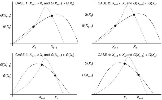 Four graphs plot four different cases based on the relationship between X subscript s minus 1 and X subscript s, and G of X subscript s minus 1 and G of X subscript s. Graphs a and b have one single peak curve on a slanting distribution curve. Graphs c and d have one single peak curve on a distribution curve. Two points are marked on the meeting point each.