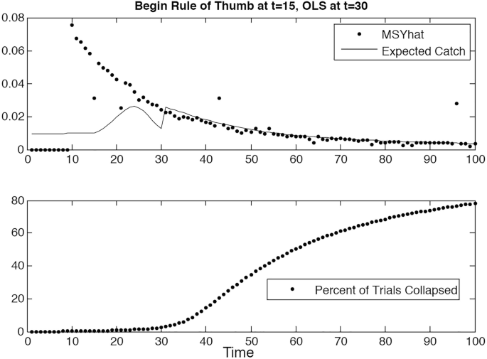 Two graphs titled Begin the rule of thumb at t = 15, O L S at t = 30. a, the dots for M S Y hat lie at 0, then go to 0.08 at 10 and fall thereafter and the line for catch increases to 0.03 between 20 and 30 and decreases after 31. b, the dots in the graph gradually rise from 0 to 80 between 0 and 100 which represent the percent of trials collapsed. Approximated values.
