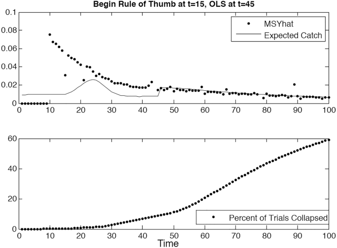 Two graphs titled Begin rule of thumb at t = 15, O L S at t = 45, the dots for M S Y hat lies at 0 till10, go to 0.07 at 10, and decreases thereafter and the line for catch almost lies at 0.01 except two growths between 20 and 30, and at 45. b, the dots in the graph gradually rise from 0 to 60 between 0 and 100 which represent the percent of trials collapsed. Approximated values.