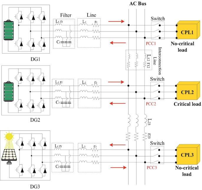 A schematic diagram of the studied system. In the diagram, D G 1, D G 2, and D G 3 are connected to no-critical load, critical load, and no-critical load through filters, lines, and switches. A C bus passes vertically through all circuits.