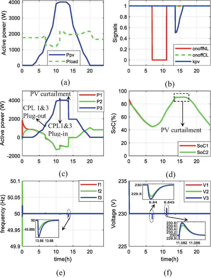 a to f are line graphs of active power, signals, active power, S o C %, frequency, and voltage, respectively, versus time. a plots for P V and load. b plots for on off N L, C L and k p v. c plots for D Gs active power. d plots for S o C of D Gs. e and f plot 3 lines for D Gs.