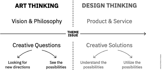 An illustration divides into 4 sections based on the theme issue. 1. Art thinking has vision and philosophy. 2. Design thinking has product and service. 3. Creative questions divide into looking for new directions and seeing possibilities. 4. Creative solutions divide into understanding, and utilizing possibilities.