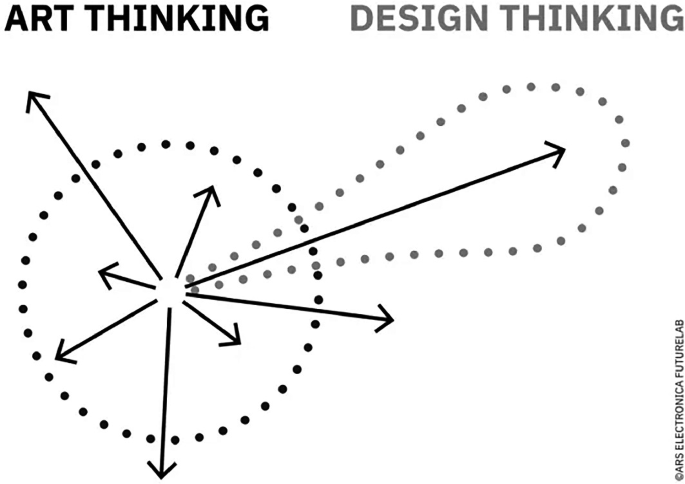 An illustration of art thinking represents a dotted circle. It has 8 arrows of different sizes emerging from the center towards the outer part. A dotted pattern drawn around the longest arrow is labeled design thinking.