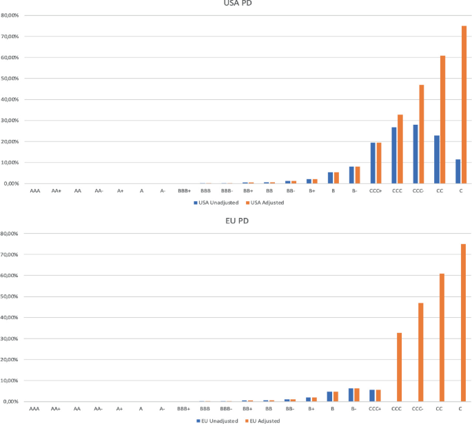 2 double bar graphs have percentages versus 22 ratings with 2 bars each that have an increasing trend from B B B plus through C. Graph a is for U S A P D where the highest adjusted and unadjusted bars are at around C, 75 and C C C, 28. Graph b is for E U P D where the highest adjusted and unadjusted bars are at around C, 75 and B minus, 5.