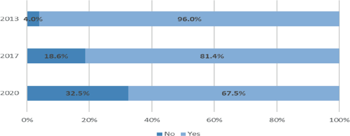 A horizontal bar graph plots the percentage of responses to No or Yes options for 2013, 2017, and 2020. Option Yes has the highest values at 96.0 percent, 81.4 percent, and 67.5 percent in 2013, 2017, and 2020 respectively. Option No has the lowest values of 4.0 percent, 18.6 percent, and 32.5 percent in 2013, 2017, and 2020 respectively.