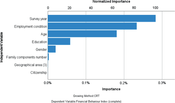 A horizontal graph plots the normalized importance and importance. The survey year plots are the highest in both normalized importance and importance at 95 and 0.28 percent respectively. Citizenship and geographical plots are the lowest in both at 0 and 0 percent respectively.