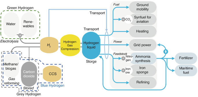 A framework diagram has the following flow, green hydrogen with water and renewables, grey hydrogen with methane or biogas, carbon dioxide, and blue hydrogen with C C S. They lead to H 2, hydrogen gas compression, and hydrogen liquid that gives fuel, power, and feedstock with their examples.