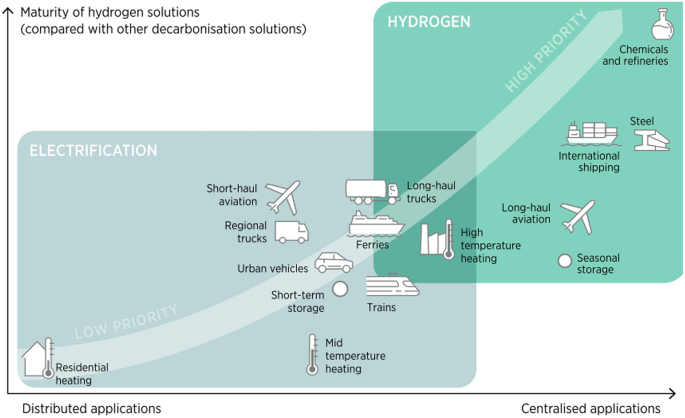 A graph of maturity of hydrogen solutions versus distributed applications and centralized applications. It includes electrification with short-haul aviation and residential heating, among others under low priority, and hydrogen with chemicals and refineries, among others under high priority.