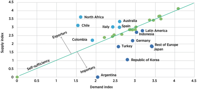 A scatterplot and line graph of supply index versus demand index. It plots the exporters and importers dots of Columbia, North Africa, Italy, Latin America, Germany, Turkey, and others above, on, and below the line of self-sufficiency with an increasing trend.