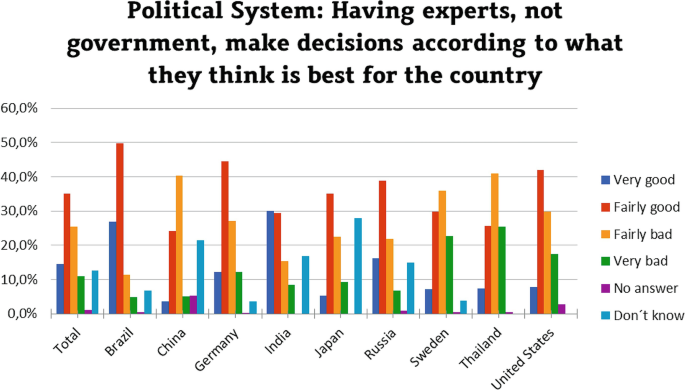 A grouped bar graph depicts the political system ratings in percentages in terms of very good, fairly good, fairly bad, very bad, no answer, and don't know in countries such as Brazil, China, Germany, India, Japan, Russia, Sweden, Thailand and the United States where India has the highest percentage of very good ratings.