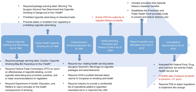 tobacco products control act 2006 Tobacco Control Policies to Reduce Tobacco Use