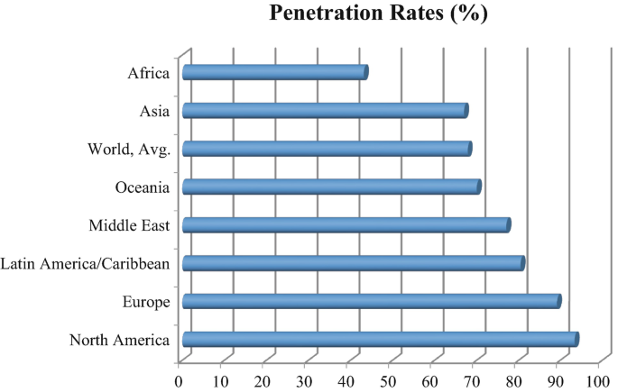 A graph of penetration rates in percentages versus the regions. North America marks the highest rate of above 90, followed by Europe, Latin America or the Caribbean, the Middle East, and Oceania. The least of all is Africa with 48 percent approximately.