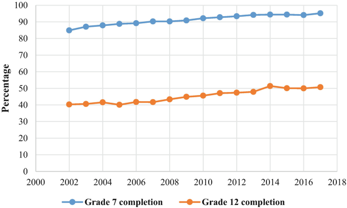 A line graph plots the percentage versus year. Grade 7 completion plots are higher than grade 12, with both graphs having increasing trends. In 2002, grade 7 and 12 completion plots were the lowest at 85 and 40 percent. By 2019 both plotted 95 and 50 percent, respectively.